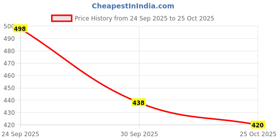 flipkart.com rayver creation Small 20 L Backpack Ethnic Boho Elephant Print Backpack Stylish Backpack for Girls & Women Daily Use rayver creation Price History Graph from 24 Sep 2025 to 25 Oct 2025