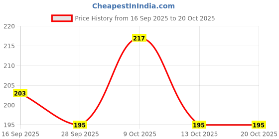 flipkart.com dowet Small 20 L Backpack FASHION Small 20 L Backpack_4 dowet Price History Graph from 16 Sep 2025 to 20 Oct 2025