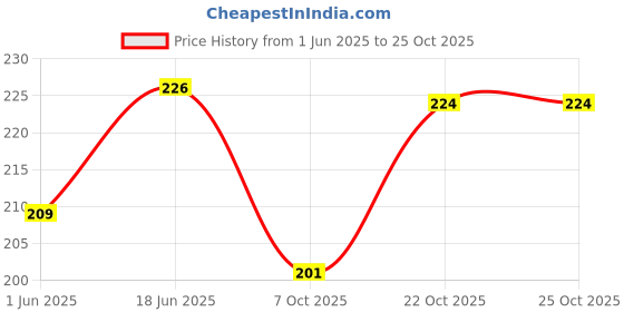 flipkart.com dowet Small 20 L Backpack HBW-FASHION-BACKPACK-GREEN-1PC-MM_4_13 dowet Price History Graph from 1 Jun 2025 to 25 Oct 2025