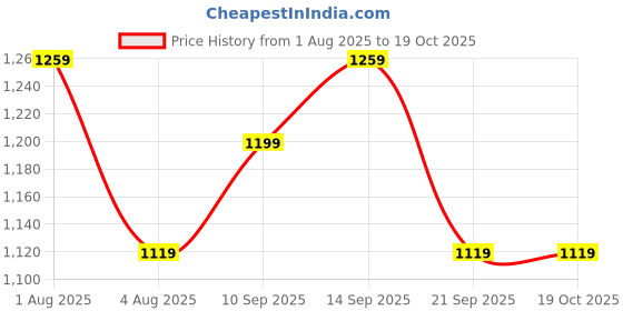 flipkart.com puma Small 20 L Backpack Hooded Backpack puma Price History Graph from 1 Aug 2025 to 19 Oct 2025