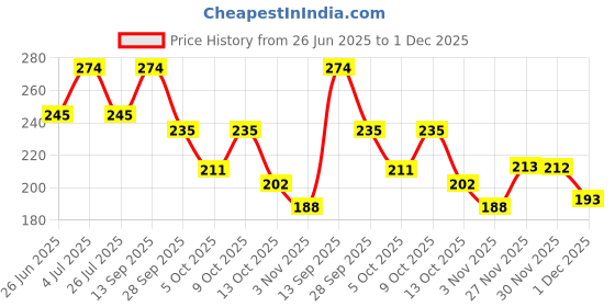 flipkart.com straplt Small 20 L Backpack KO GREYPROBAG54_16 straplt Price History Graph from 26 Jun 2025 to 1 Dec 2025