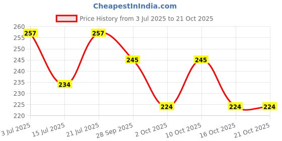 flipkart.com ark fashion Small 20 L Backpack New Printed Stylish Backpack For Women And Girls ark fashion Price History Graph from 3 Jul 2025 to 20 Oct 2025
