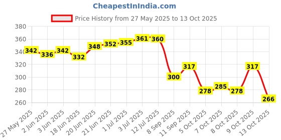 flipkart.com pro life Small 20 L Backpack Poliyester School College Multipurpose pro life Price History Graph from 27 May 2025 to 13 Oct 2025