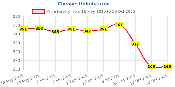 flipkart.com pro life Small 20 L Backpack Poliyester School College Multipurpose pro life Price History Graph from 16 May 2025 to 18 Oct 2025