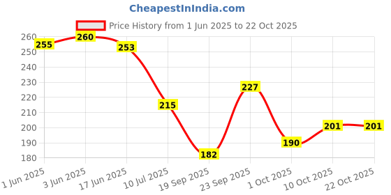 flipkart.com ss enterprises Small 20 L Backpack Small 12 L Laptop Backpack Small Backpack Cute Style Female Student Waterproof Anti Thief School Backpack (Black) ss enterprises Price History Graph from 1 Jun 2025 to 21 Oct 2025