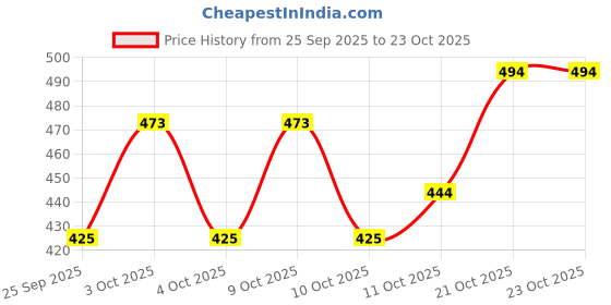 flipkart.com best deal Small 20 L Backpack Small 20 L Backpack Cute Style Female Student Waterproof Anti Thief School Backpack best deal Price History Graph from 25 Sep 2025 to 23 Oct 2025