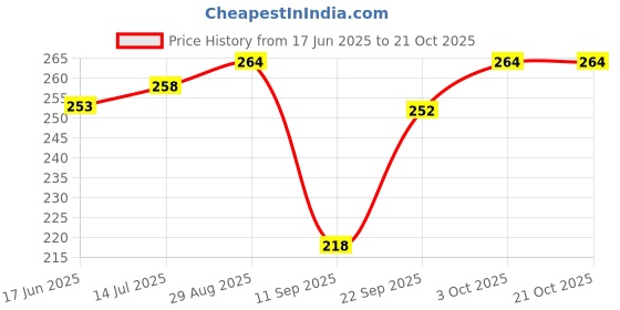flipkart.com evolic Small 20 L Backpack Small 20 L Backpack Stylish Cute Backpack For Girl evolic Price History Graph from 17 Jun 2025 to 21 Oct 2025