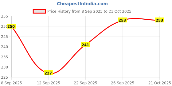 flipkart.com evolic Small 20 L Backpack Small 20 L Backpack Stylish Cute Backpack For Girl evolic Price History Graph from 8 Sep 2025 to 21 Oct 2025