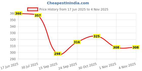 flipkart.com jaisom Small 20 L Backpack Small 20 L Multipocket Backpack For Women ( Black ) jaisom Price History Graph from 17 Jun 2025 to 4 Nov 2025