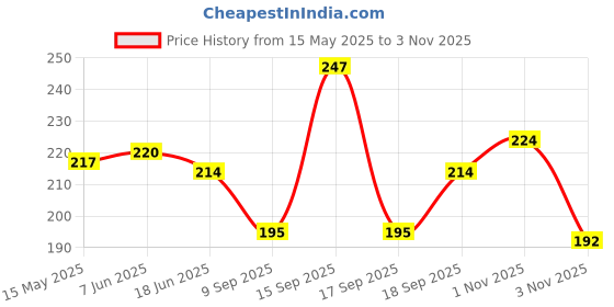 flipkart.com aaliya collection Small 20 L Backpack Stylish Backpack 002 aaliya collection Price History Graph from 15 May 2025 to 1 Nov 2025