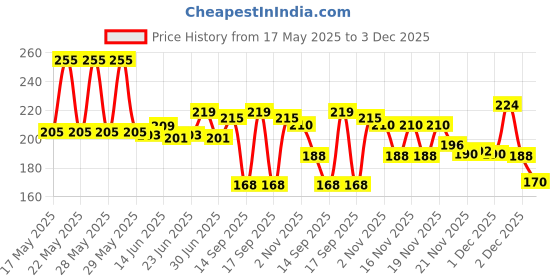 flipkart.com aaliya collection Small 20 L Backpack Stylish Backpack 002 aaliya collection Price History Graph from 17 May 2025 to 3 Dec 2025