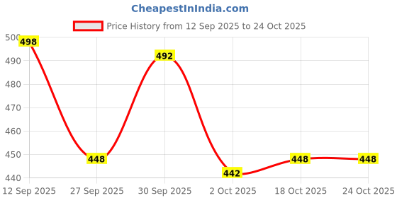 flipkart.com fd fashion Small 20 L Backpack stylish PU Leather Trendy Backpack for Women, girls college Bags fd fashion Price History Graph from 12 Sep 2025 to 22 Oct 2025