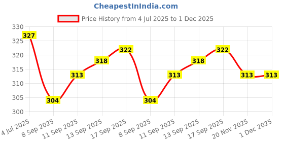 flipkart.com sanchi creation Small 20 L Backpack Unisex Avengers Captain America Shield Round Polyester bag with Thick Padding - 20 L sanchi creation Price History Graph from 4 Jul 2025 to 30 Nov 2025