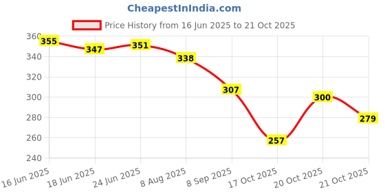 flipkart.com pro life Small 20 L Backpack Voage Men Women Boys Girls pro life Price History Graph from 16 Jun 2025 to 21 Oct 2025