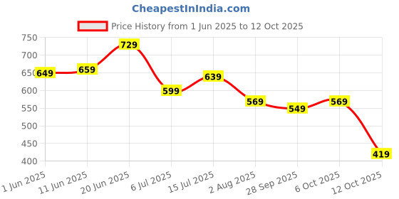 flipkart.com wildcraft Small 20 L Backpack WIKI CHAMP 3 wildcraft Price History Graph from 1 Jun 2025 to 12 Oct 2025