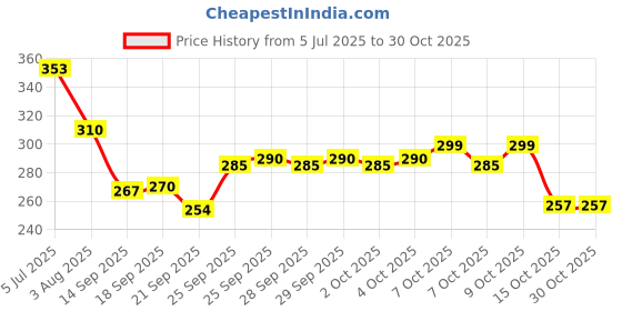flipkart.com zaxty Small 20 L Backpack Women bag for College zaxty Price History Graph from 5 Jul 2025 to 30 Oct 2025