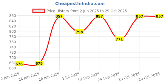 flipkart.com qblyn Small 20 L Backpack Women's Backpack qblyn Price History Graph from 2 Jun 2025 to 28 Oct 2025