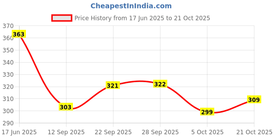flipkart.com jaisom Small 20 L Backpack Women's Small Backpack Theft Proof Bag For Girls ( Multicolor ) jaisom Price History Graph from 17 Jun 2025 to 21 Oct 2025