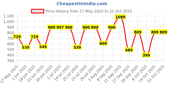 flipkart.com wildcraft Small 20 L Backpack Zeal wildcraft Price History Graph from 17 May 2025 to 21 Oct 2025