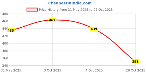 flipkart.com houseofcommon Small 20 L Laptop Backpack 20 L Leather Backpack Unisex Bag Office/School/College/Business houseofcommon Price History Graph from 31 May 2025 to 26 Oct 2025