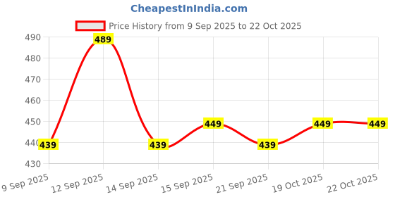 flipkart.com lenovo Small 20 L Laptop Backpack B210 lenovo Price History Graph from 9 Sep 2025 to 22 Oct 2025