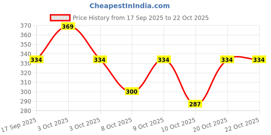 flipkart.com pearluxis Small 20 L Laptop Backpack Backpack pearluxis Price History Graph from 17 Sep 2025 to 22 Oct 2025