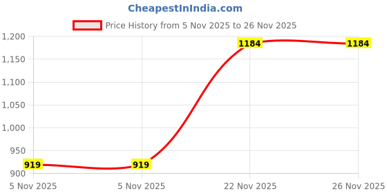 flipkart.com ensac Small 20 L Laptop Backpack BACKPACK-CANVAS-FLORAL ensac Price History Graph from 5 Nov 2025 to 26 Nov 2025