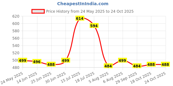 flipkart.com provogue Small 20 L Laptop Backpack Backpack for Women Girls Travel,Casual,College,Office,Work,Gift Bag Ladies provogue Price History Graph from 24 May 2025 to 24 Oct 2025