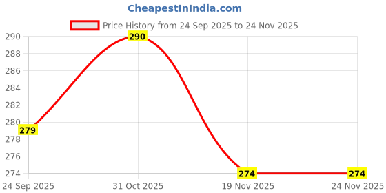 flipkart.com flamebird Small 20 L Laptop Backpack Backpack Standard Backpack headphone flamebird Price History Graph from 24 Sep 2025 to 24 Nov 2025