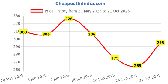 flipkart.com gupta enterprises Small 20 L Laptop Backpack Black-music-backpack for women gupta enterprises Price History Graph from 20 May 2025 to 21 Oct 2025