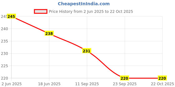 flipkart.com ark fashion Small 20 L Laptop Backpack BTS Design Casual 15 L Backpack (Black) Waterproof Backpack (Black, 15 L) ark fashion Price History Graph from 2 Jun 2025 to 21 Oct 2025