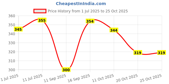 flipkart.com urban sky Small 20 L Laptop Backpack BTS SIGNATURE PRINT urban sky Price History Graph from 1 Jul 2025 to 24 Oct 2025