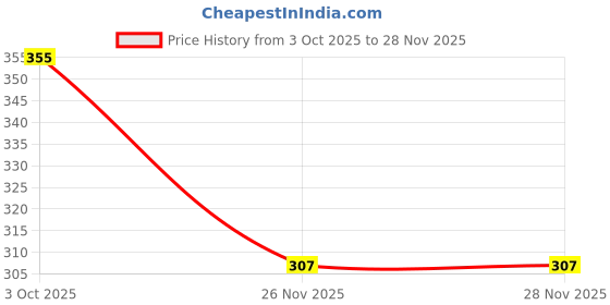 flipkart.com outpack Small 20 L Laptop Backpack Durable Waterproof Backpack | Spacious & Comfortable Casual Bag_Outpk outpack Price History Graph from 3 Oct 2025 to 27 Nov 2025
