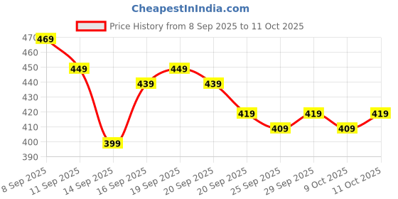 flipkart.com hp Small 20 L Laptop Backpack EVON ESSENTIAL SERIES Chromebook/Mac hp Price History Graph from 8 Sep 2025 to 11 Oct 2025