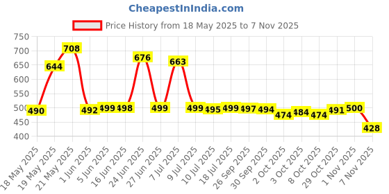 flipkart.com coplis Small 20 L Laptop Backpack FABULOUS AND TRENDY BACKPACK coplis Price History Graph from 18 May 2025 to 1 Nov 2025