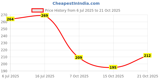 flipkart.com flamebird Small 20 L Laptop Backpack free fire3_11 flamebird Price History Graph from 6 Jul 2025 to 21 Oct 2025