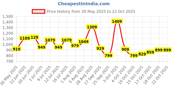 flipkart.com safari Small 20 L Laptop Backpack Fuse safari Price History Graph from 30 May 2025 to 22 Oct 2025