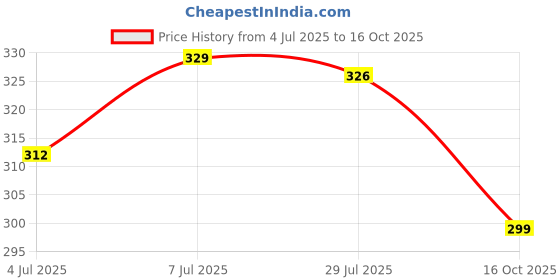 flipkart.com hp Small 20 L Laptop Backpack JDBAG00007 hp Price History Graph from 4 Jul 2025 to 16 Oct 2025
