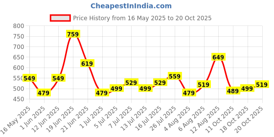 flipkart.com wildcraft Small 20 L Laptop Backpack Knight wildcraft Price History Graph from 16 May 2025 to 20 Oct 2025