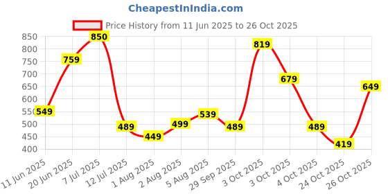 flipkart.com wildcraft Small 20 L Laptop Backpack Knight W wildcraft Price History Graph from 11 Jun 2025 to 26 Oct 2025