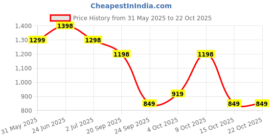 flipkart.com genie Small 20 L Laptop Backpack KPACK17CBCBU genie Price History Graph from 31 May 2025 to 22 Oct 2025