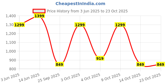 flipkart.com genie Small 20 L Laptop Backpack KPACK17CBGRE genie Price History Graph from 3 Jun 2025 to 22 Oct 2025