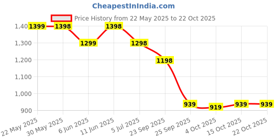 flipkart.com genie Small 20 L Laptop Backpack KPACK17CBLAV genie Price History Graph from 22 May 2025 to 22 Oct 2025
