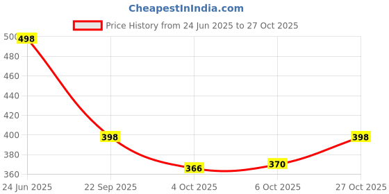 flipkart.com jaisom Small 20 L Laptop Backpack Medium 25L Laptop Backpack Purse Travel Vintage PU Leather Bag For Women (Black) jaisom Price History Graph from 24 Jun 2025 to 27 Oct 2025