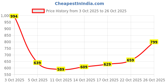 flipkart.com safari Small 20 L Laptop Backpack Melange safari Price History Graph from 3 Oct 2025 to 22 Oct 2025