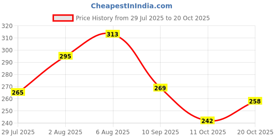 flipkart.com floto Small 20 L Laptop Backpack mens backpack stylishboys bags for Hiking Riding work day out Pithu bag floto Price History Graph from 29 Jul 2025 to 20 Oct 2025