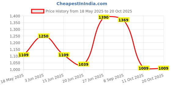 flipkart.com f gear Small 20 L Laptop Backpack Milestone Olive Canvas f gear Price History Graph from 18 May 2025 to 20 Oct 2025