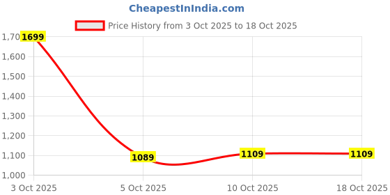 flipkart.com swiss military Small 20 L Laptop Backpack MODPACK Multi-Utility Office/Travel Backpack with Quick, Anti-Theft Pocket swiss military Price History Graph from 3 Oct 2025 to 18 Oct 2025