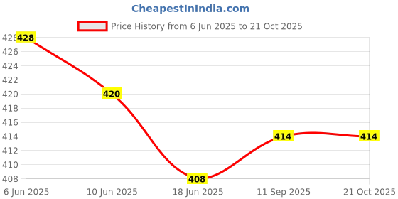 flipkart.com socialite Small 20 L Laptop Backpack POMPOM-CREAM socialite Price History Graph from 6 Jun 2025 to 21 Oct 2025