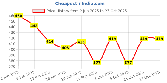 flipkart.com socialite Small 20 L Laptop Backpack POMPOM-TURQUOISE socialite Price History Graph from 2 Jun 2025 to 21 Oct 2025
